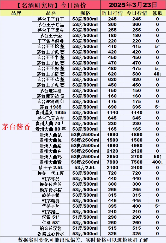 ❤3月23日今日白酒行情最新动态❤