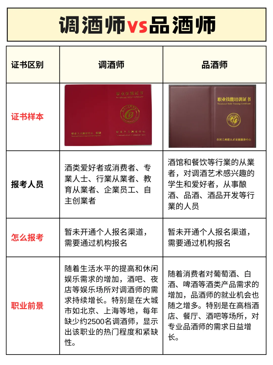 品酒师与调酒师的区别?00后都选它❗