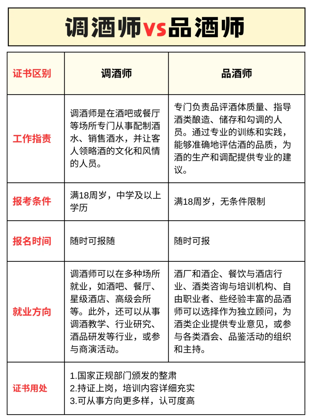 品酒师与调酒师的区别?00后都选它❗