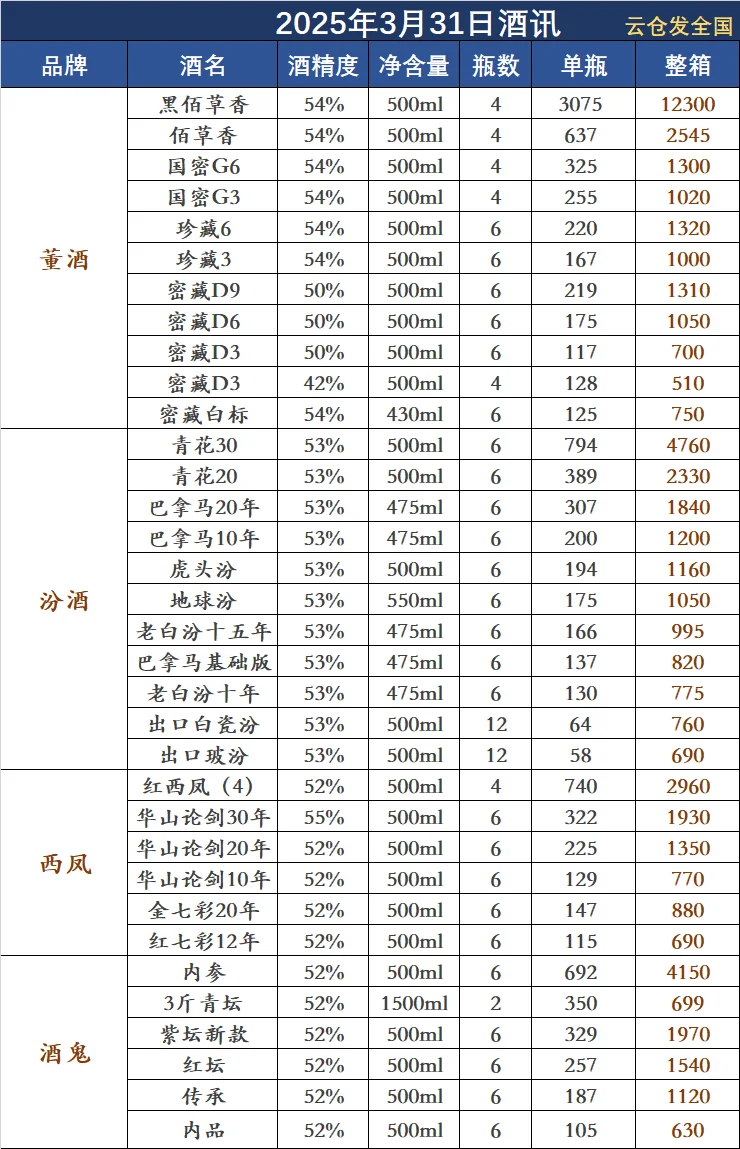 2025年3月31日白酒行情