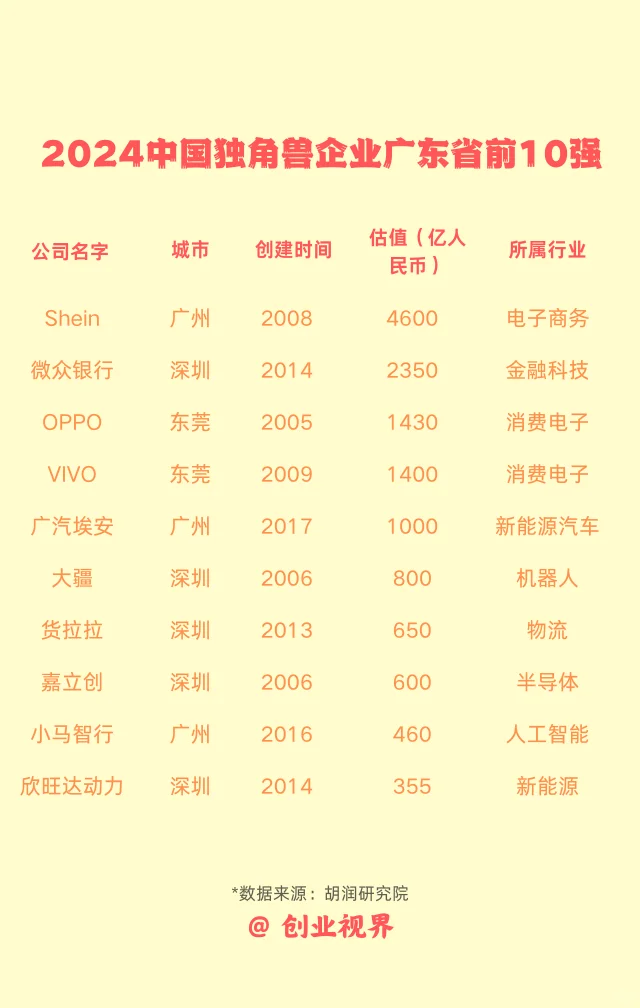 2024中国独角兽企业广东省前10强