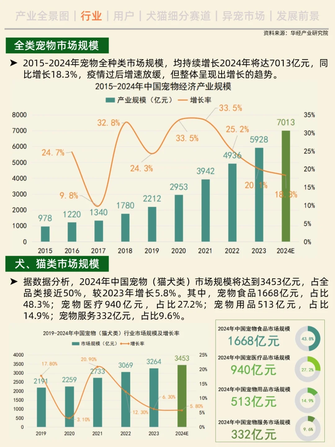 一天吃透一条产业链。No.6 宠物