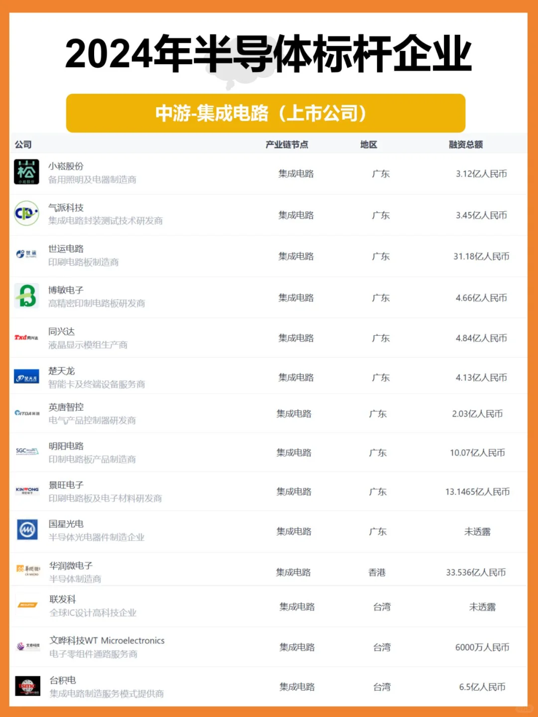 2024半导体产业链|中游企业盘点