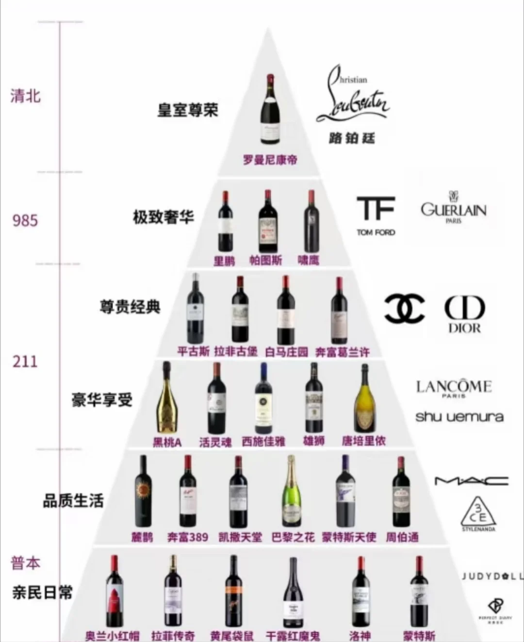 红酒怎么区分价位?