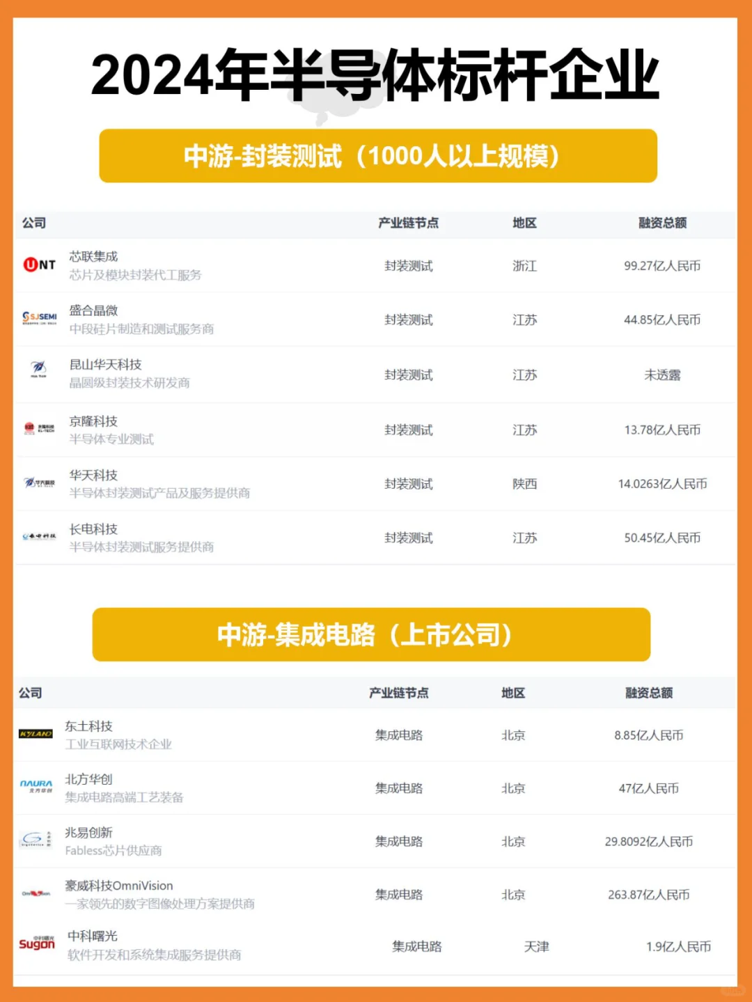 2024半导体产业链|中游企业盘点