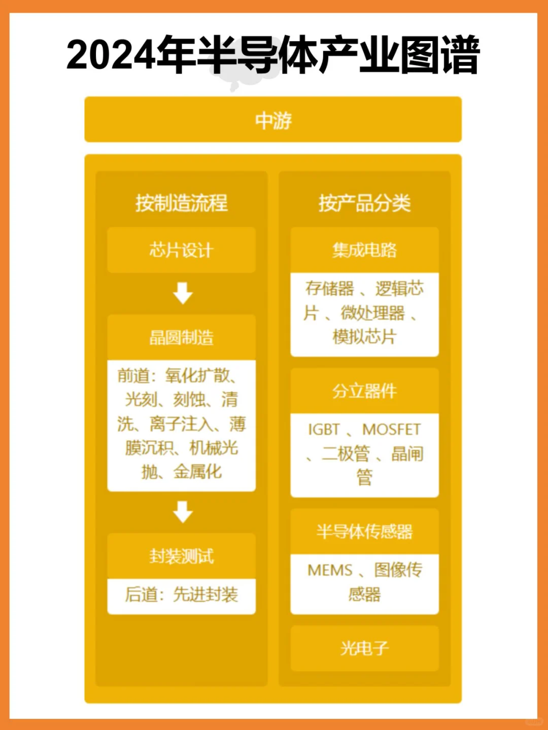 2024半导体产业链|中游企业盘点