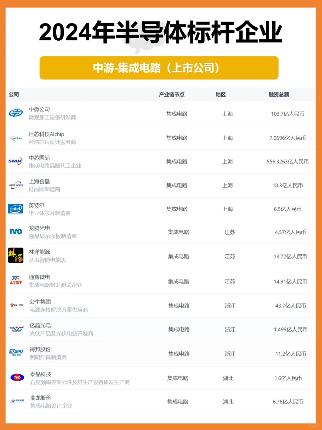 2024半导体产业链|中游企业盘点