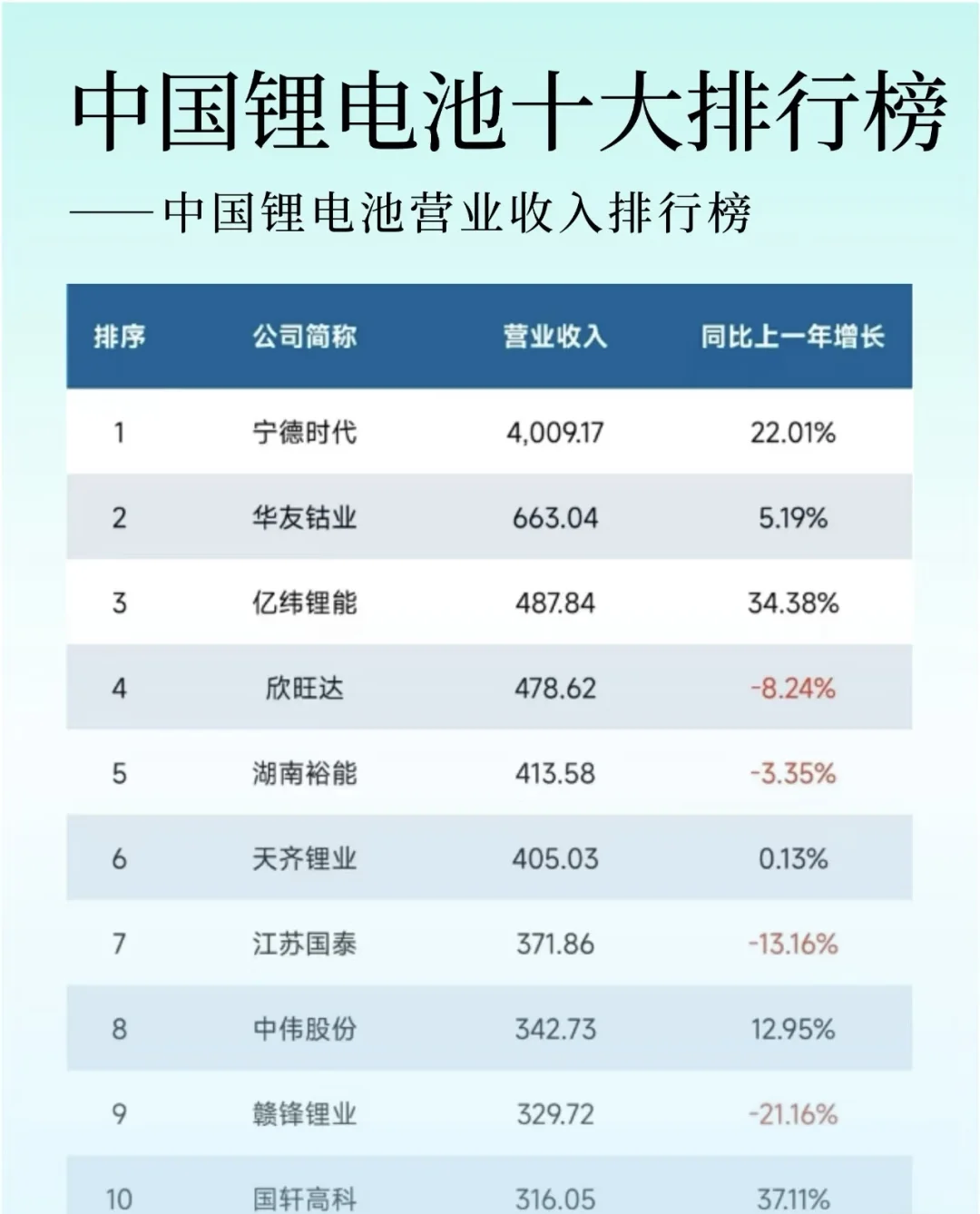 中国锂电行业营收排行榜