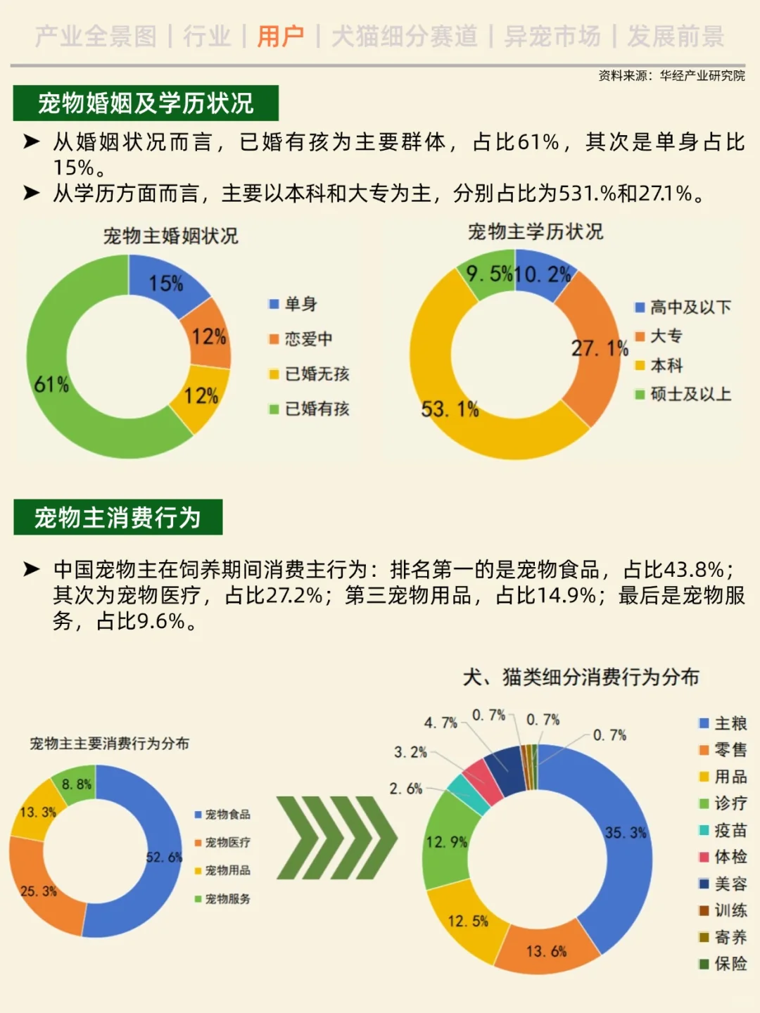 一天吃透一条产业链。No.6 宠物