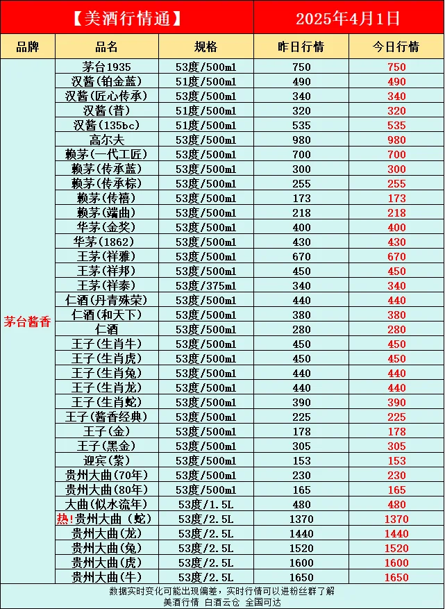 4月1日今日最新白酒行情速递✅
