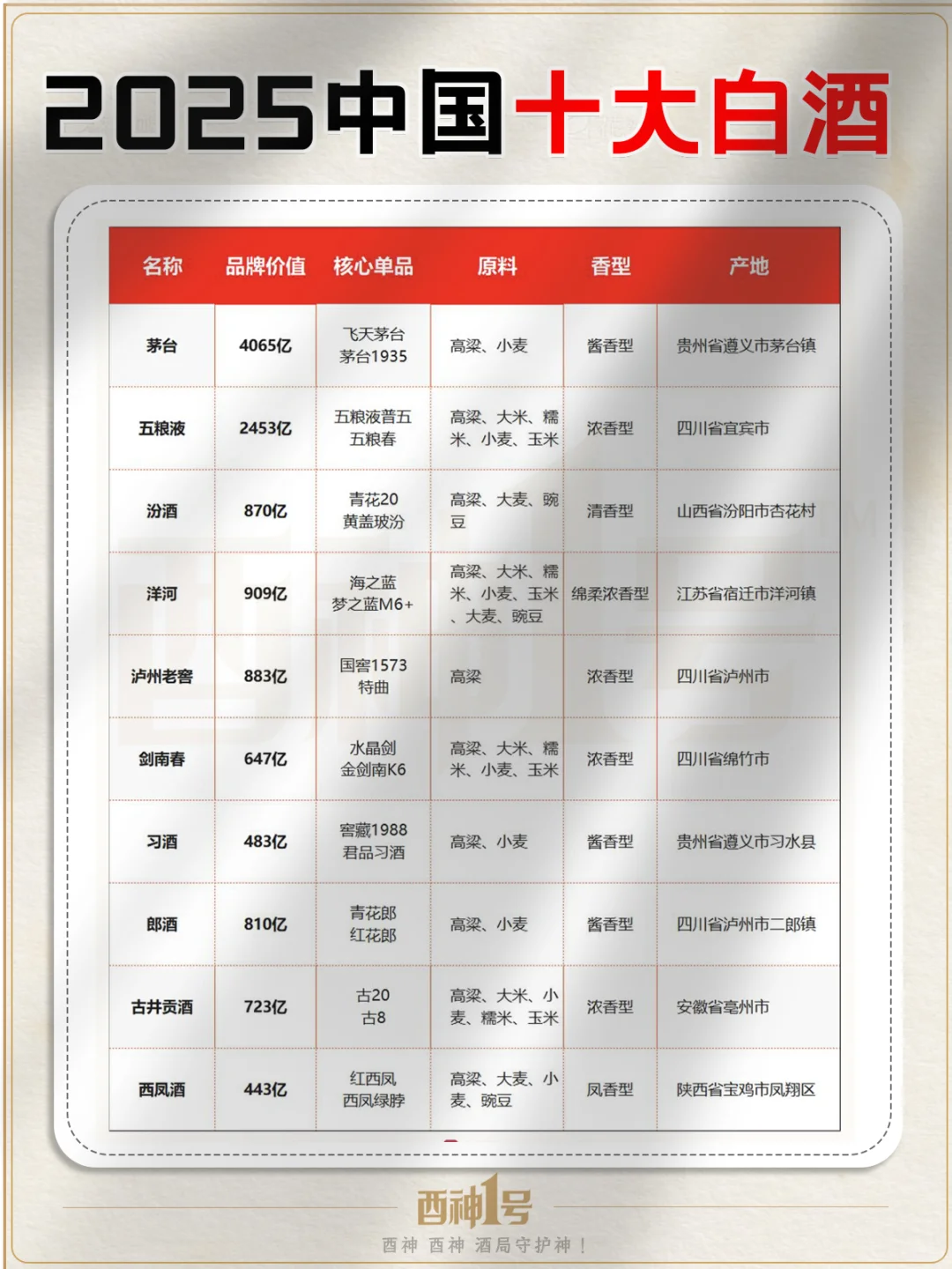 2025 白酒红榜?顶流十强，看看都有谁