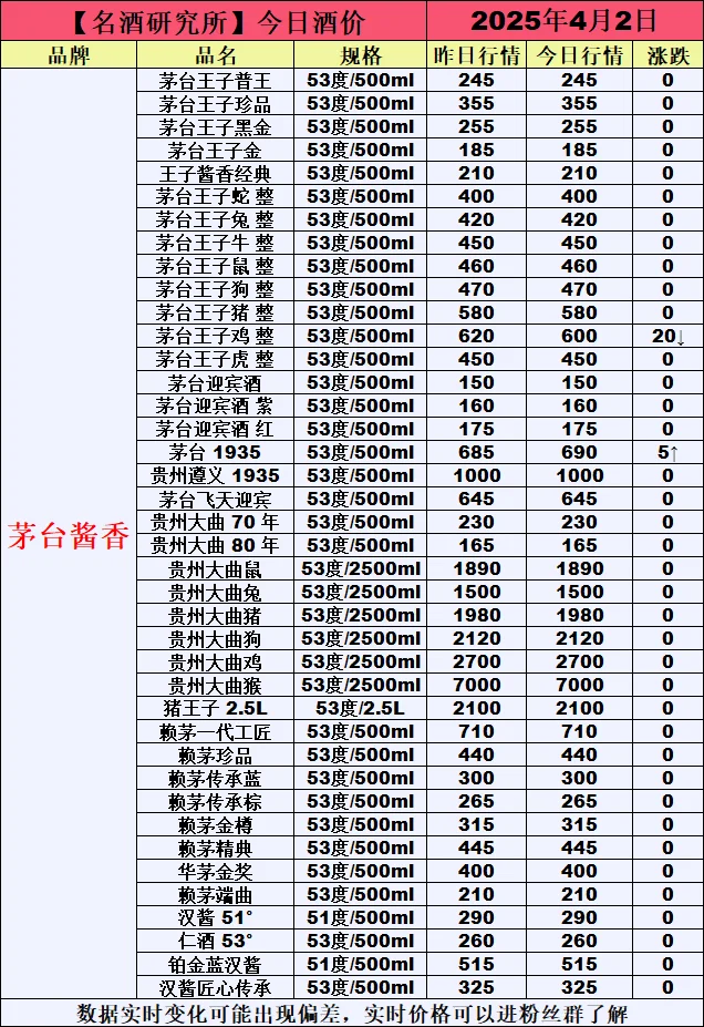 ❤4月2日今日白酒行情最新动态❤