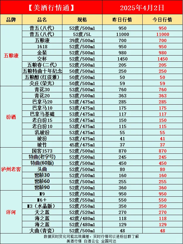 4月2日今日最新白酒行情速递✅