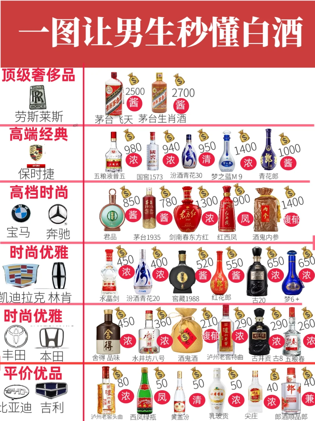 一图秒懂?白酒段位（男友篇）?收藏‼ · 假如