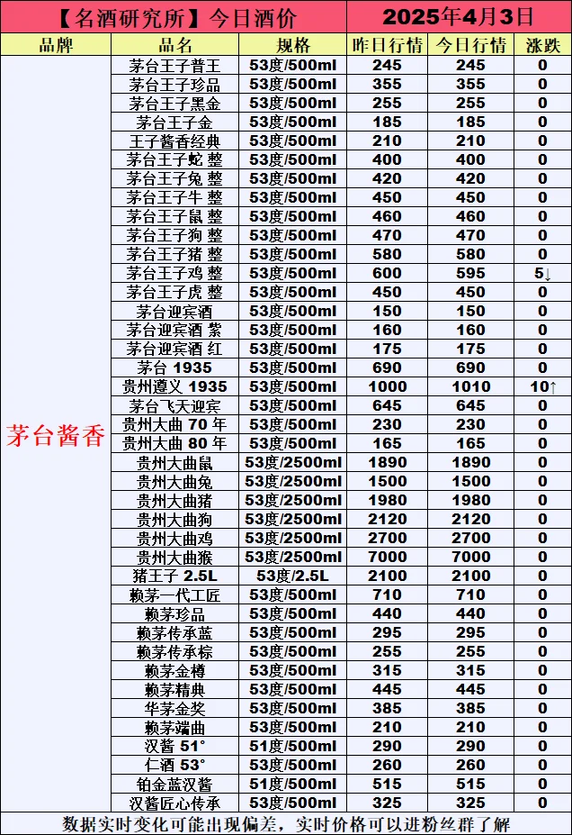 ❤4月3日今日白酒行情最新动态❤