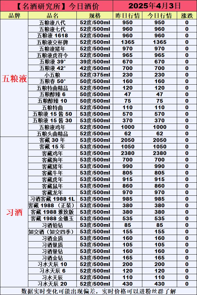 ❤4月3日今日白酒行情最新动态❤