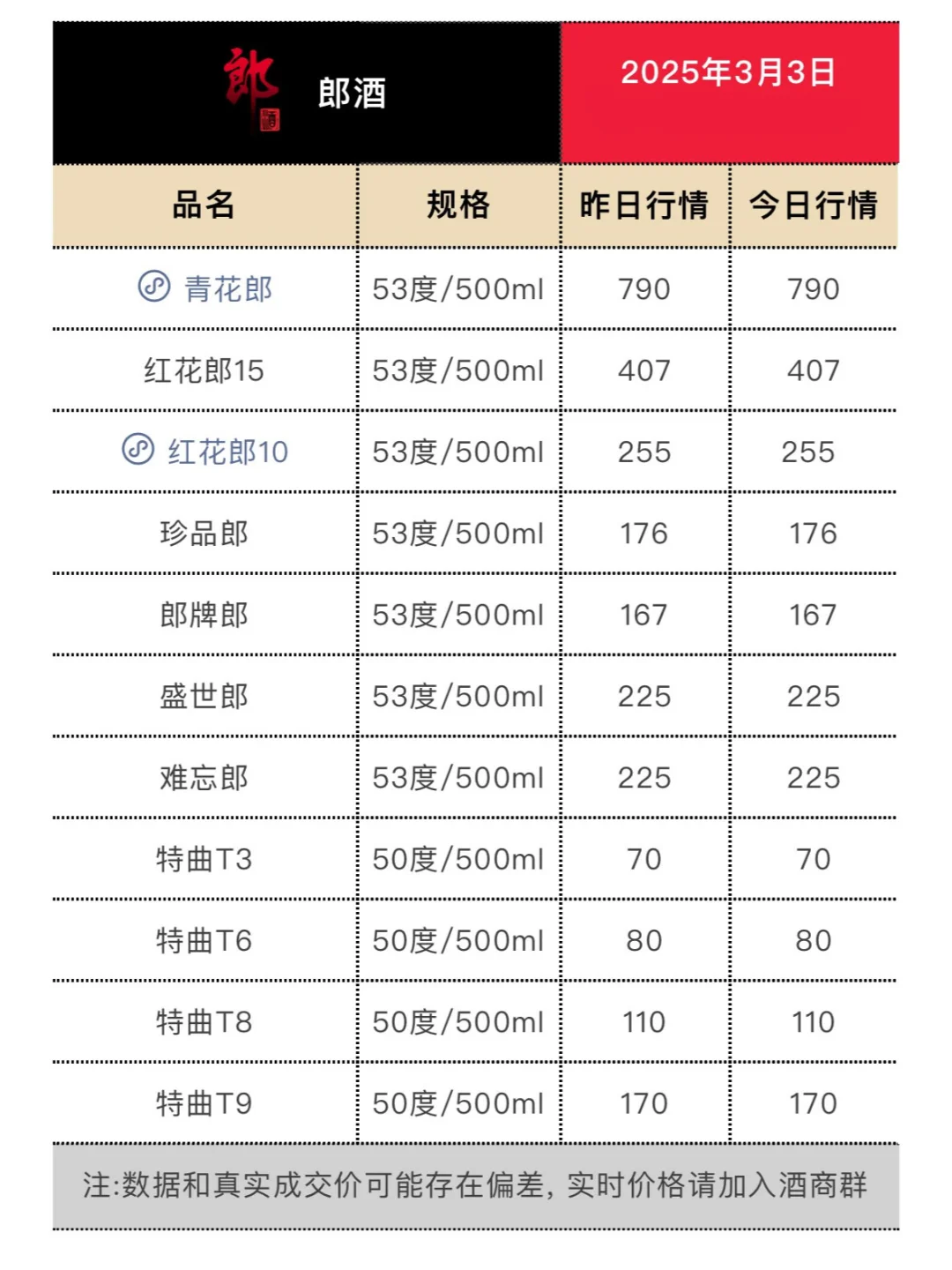 3月3日今日最新白酒行情.