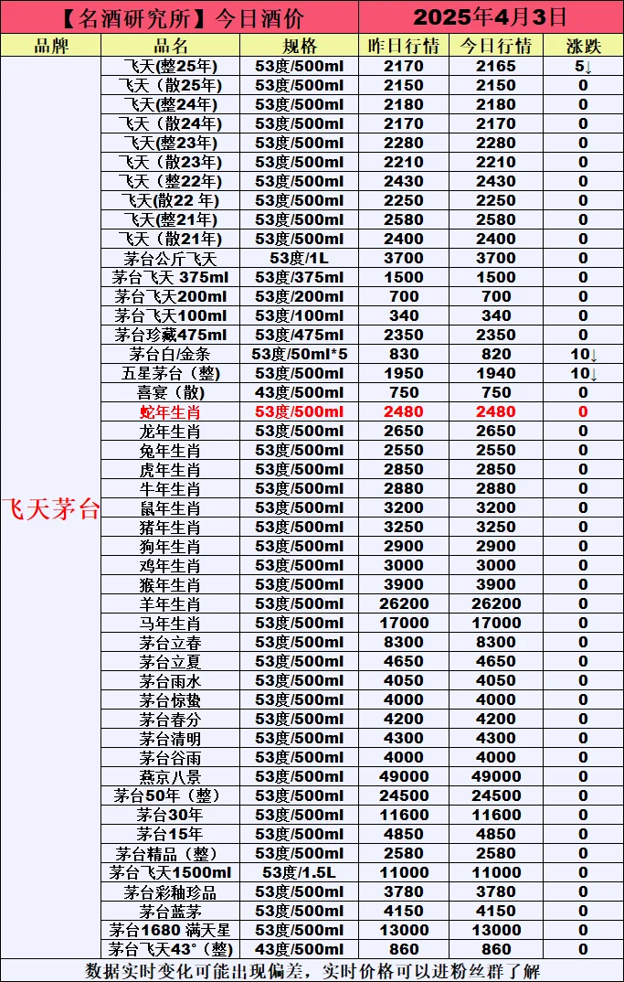 ❤4月3日今日白酒行情最新动态❤