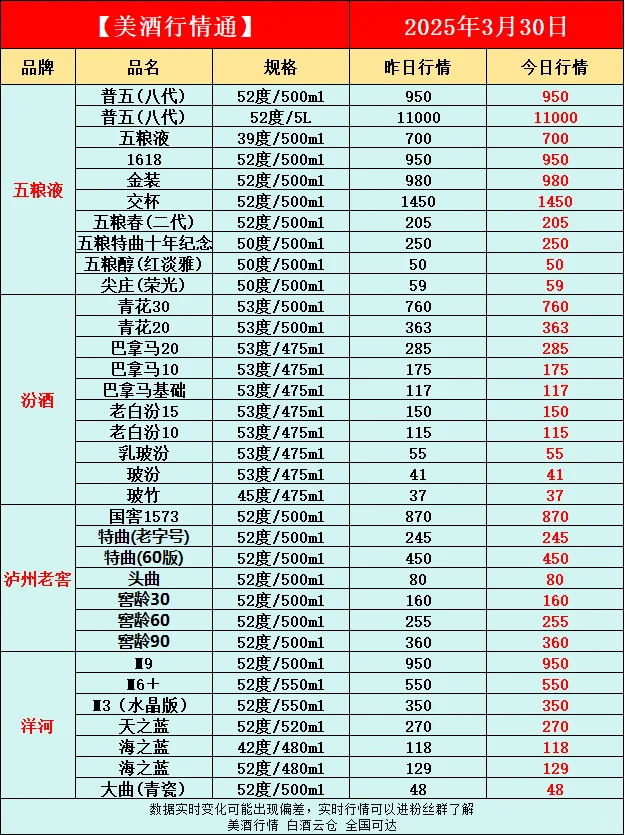 3月30日今日最新白酒行情速递✅