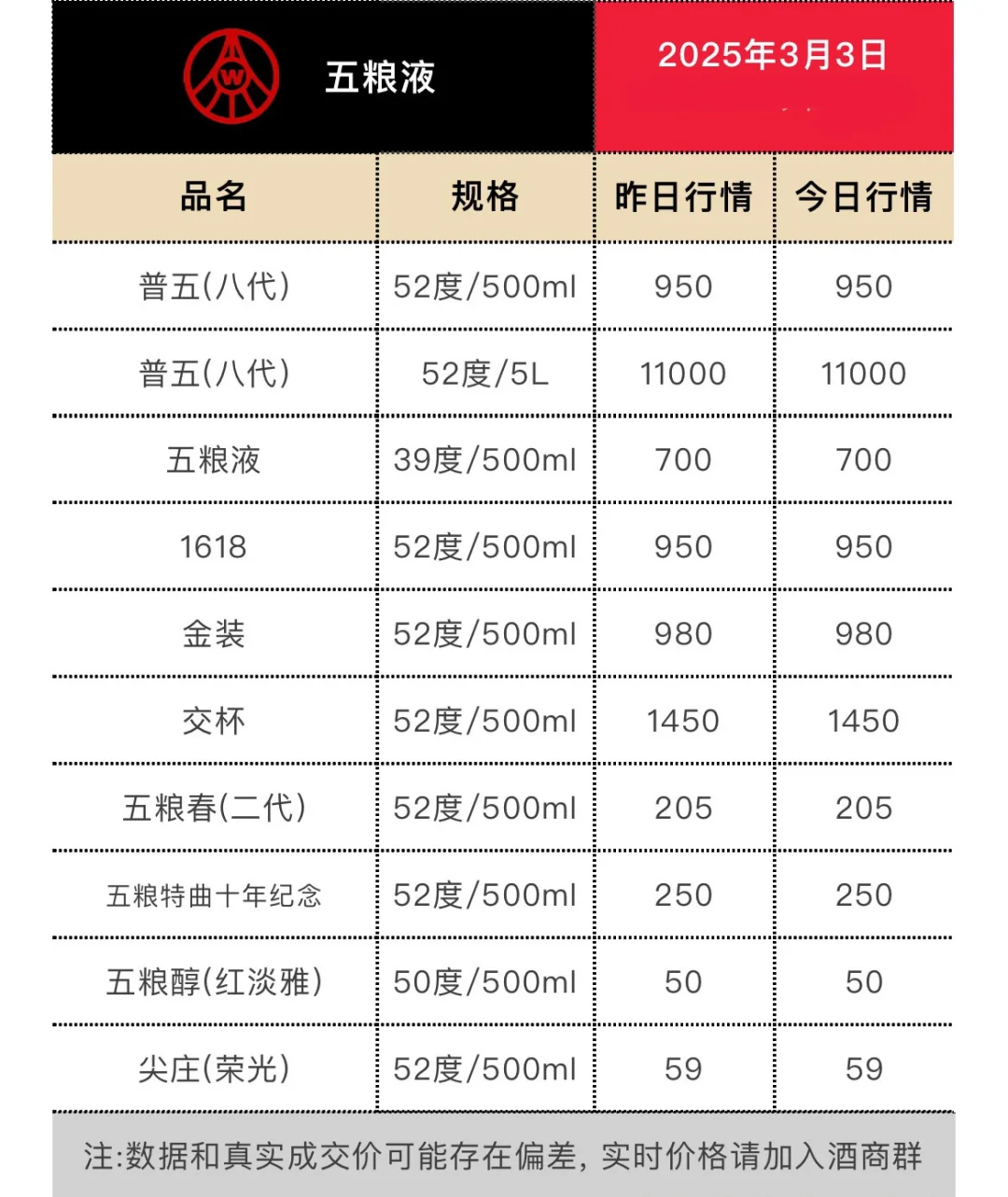 3月3日今日最新白酒行情.