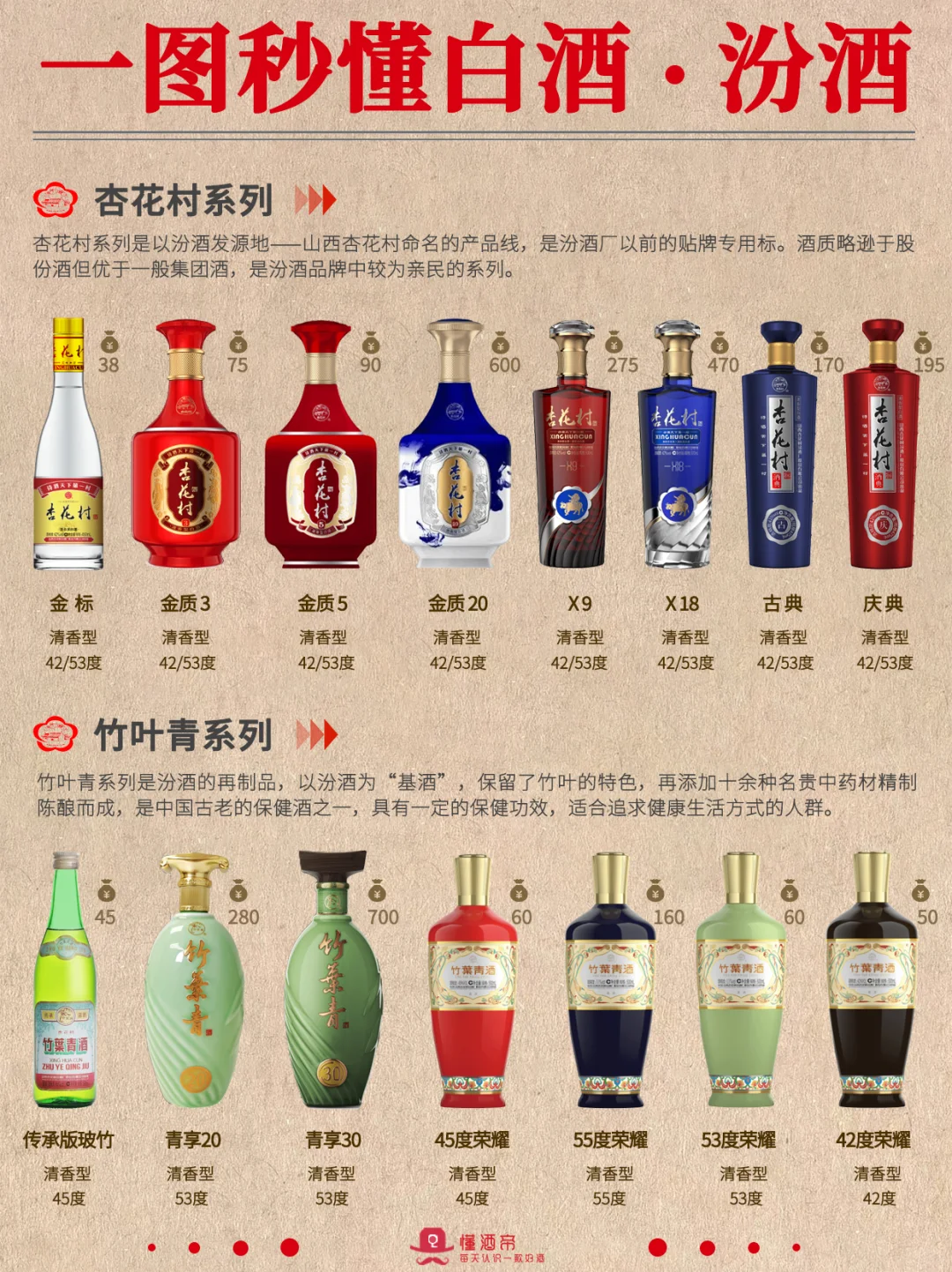 绝了‼一图秒懂白酒?汾酒?超全科普✅