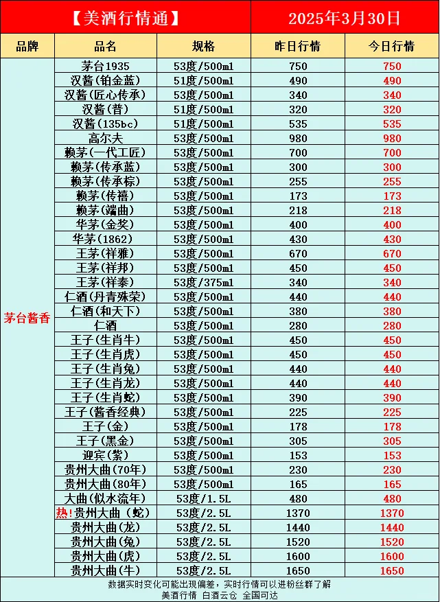 3月30日今日最新白酒行情速递✅