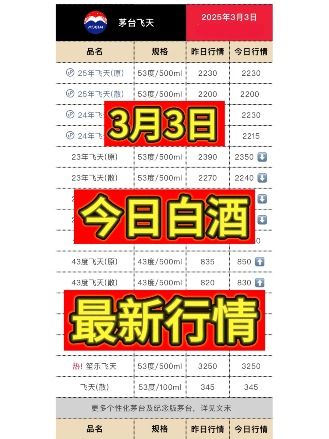 3月3日今日最新白酒行情.