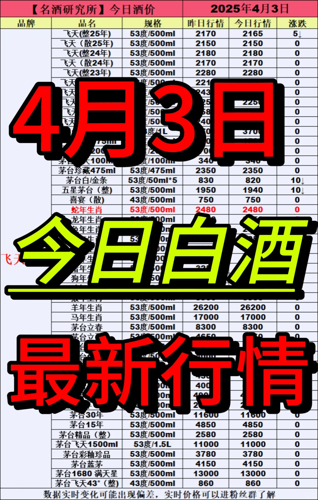 ❤4月3日今日白酒行情最新动态❤