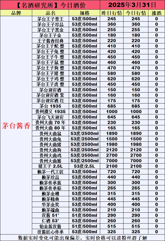 ❤3月31日今日白酒行情最新动态❤