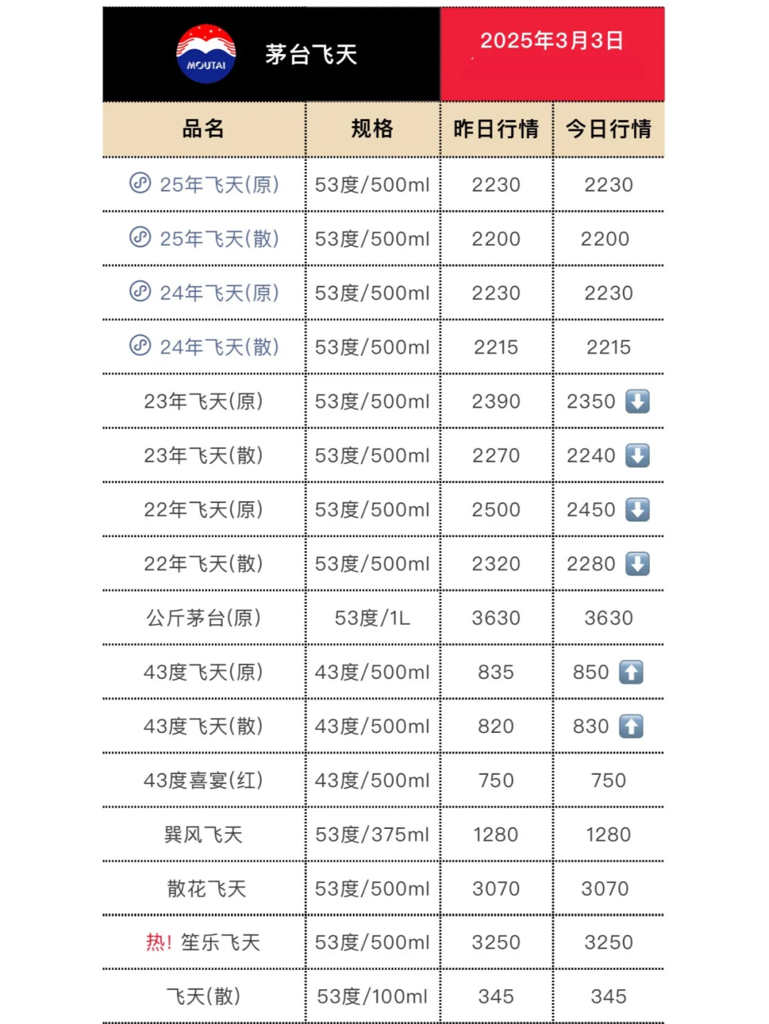 3月3日今日最新白酒行情.