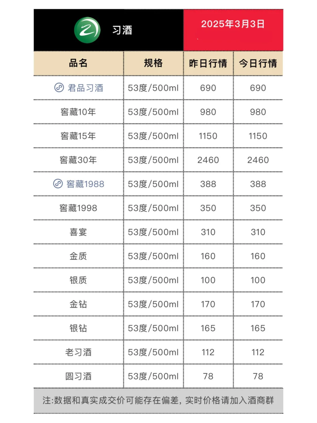 3月3日今日最新白酒行情.