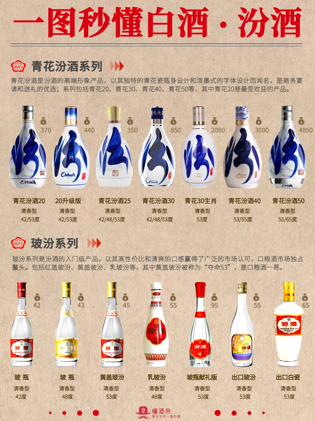绝了‼一图秒懂白酒?汾酒?超全科普✅