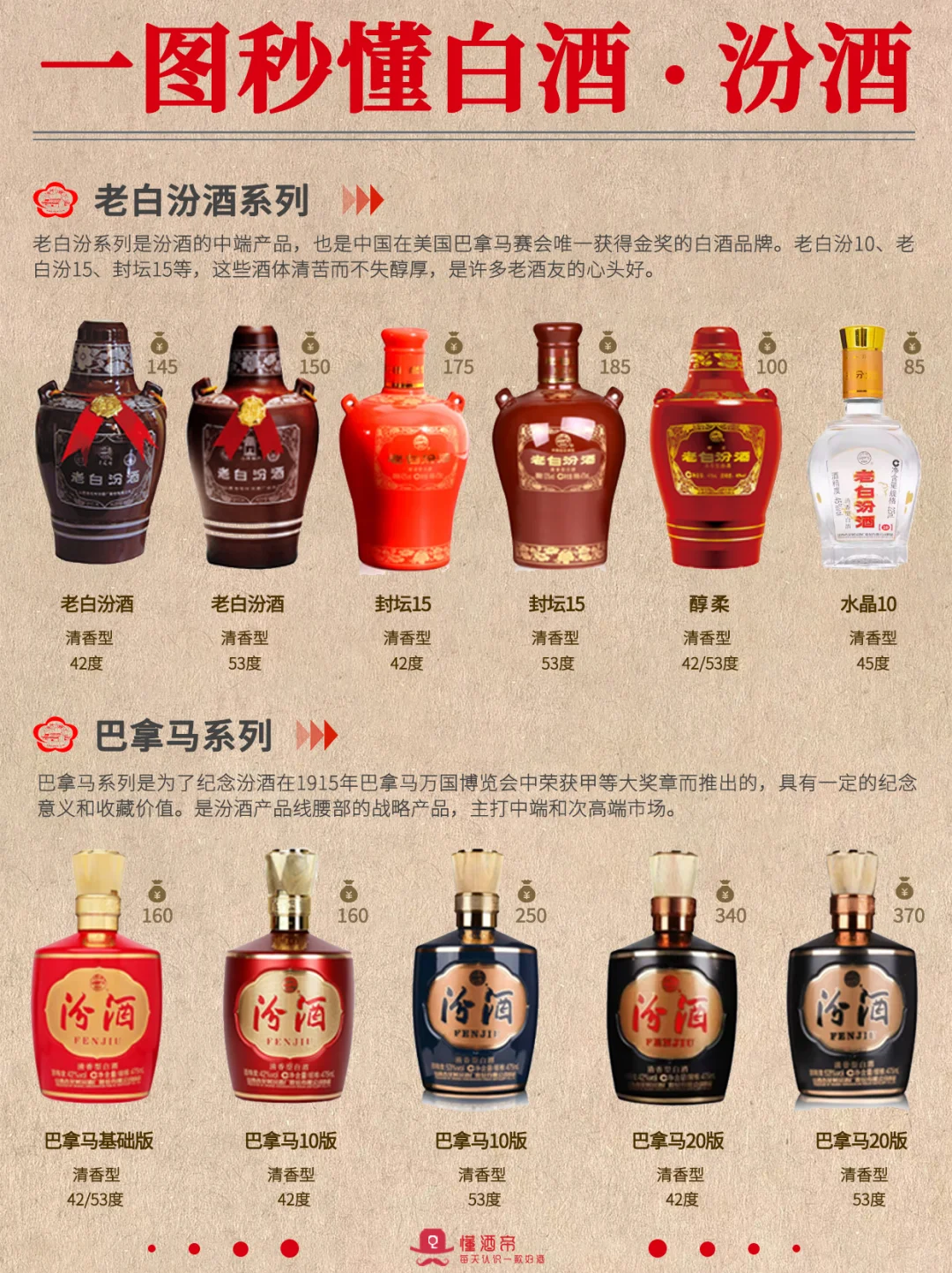 绝了‼一图秒懂白酒?汾酒?超全科普✅
