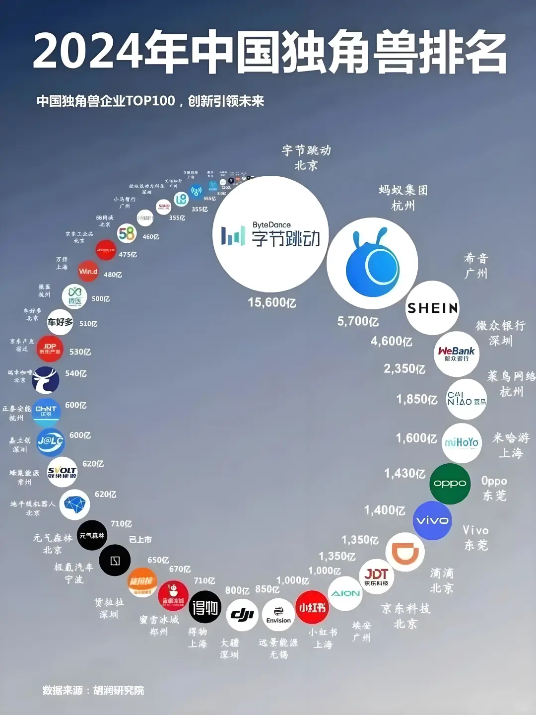 值得关注的独角兽企业，中国409家全球第二