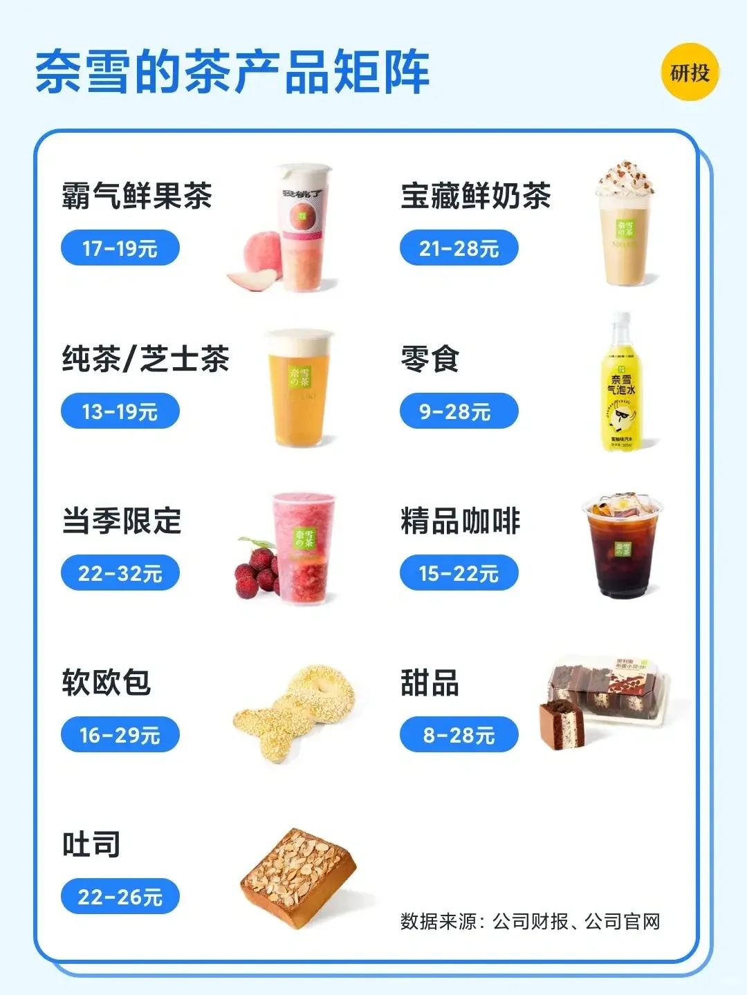 每天研究一家上市公司：奈雪的茶