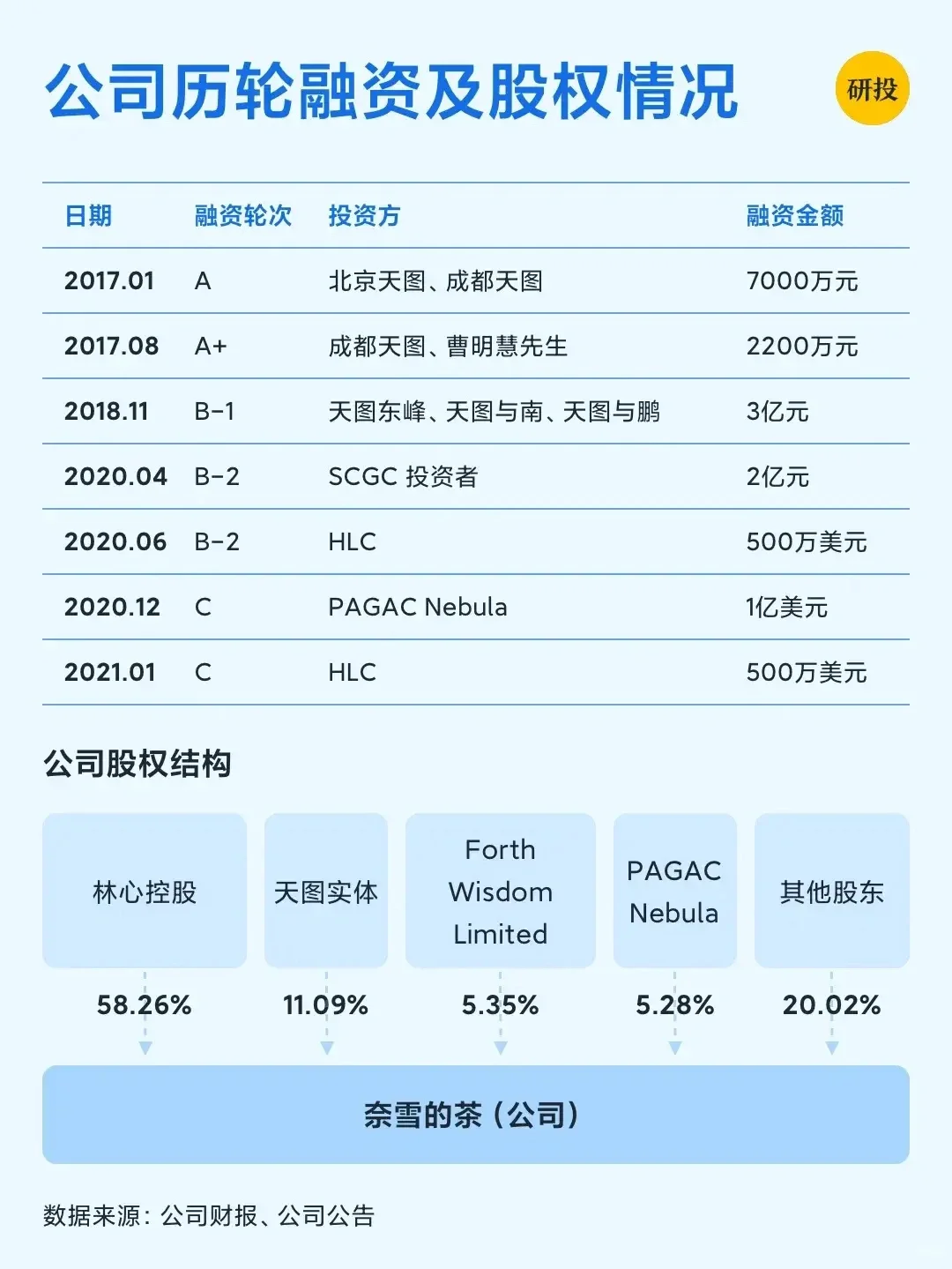 每天研究一家上市公司：奈雪的茶
