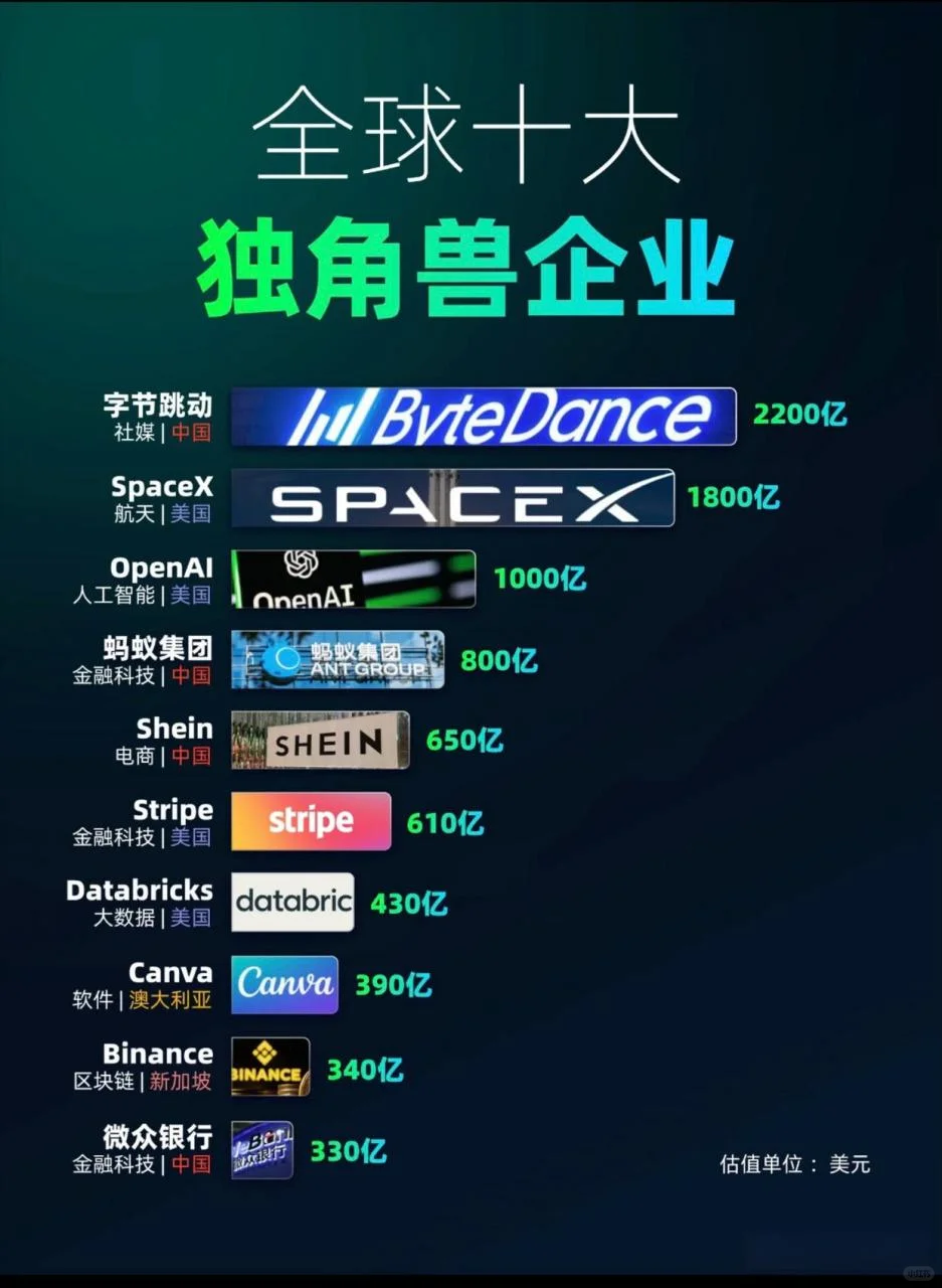 值得关注的独角兽企业，中国409家全球第二