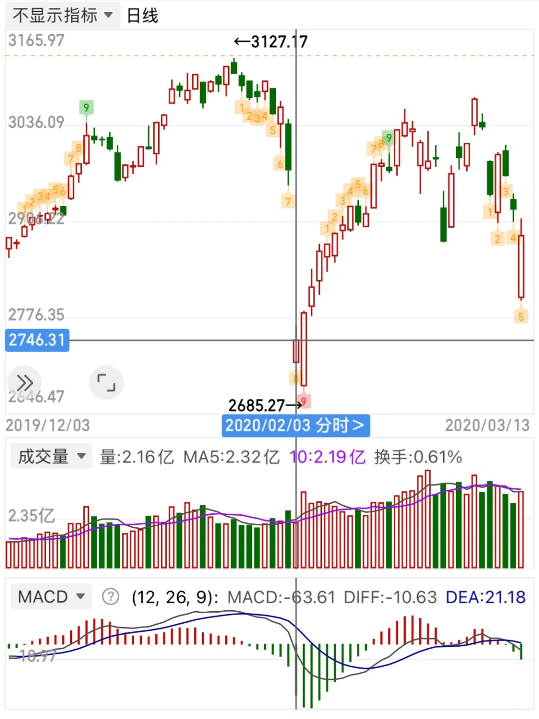 5年前我也见过这种跌幅，后来当年涨了1000点