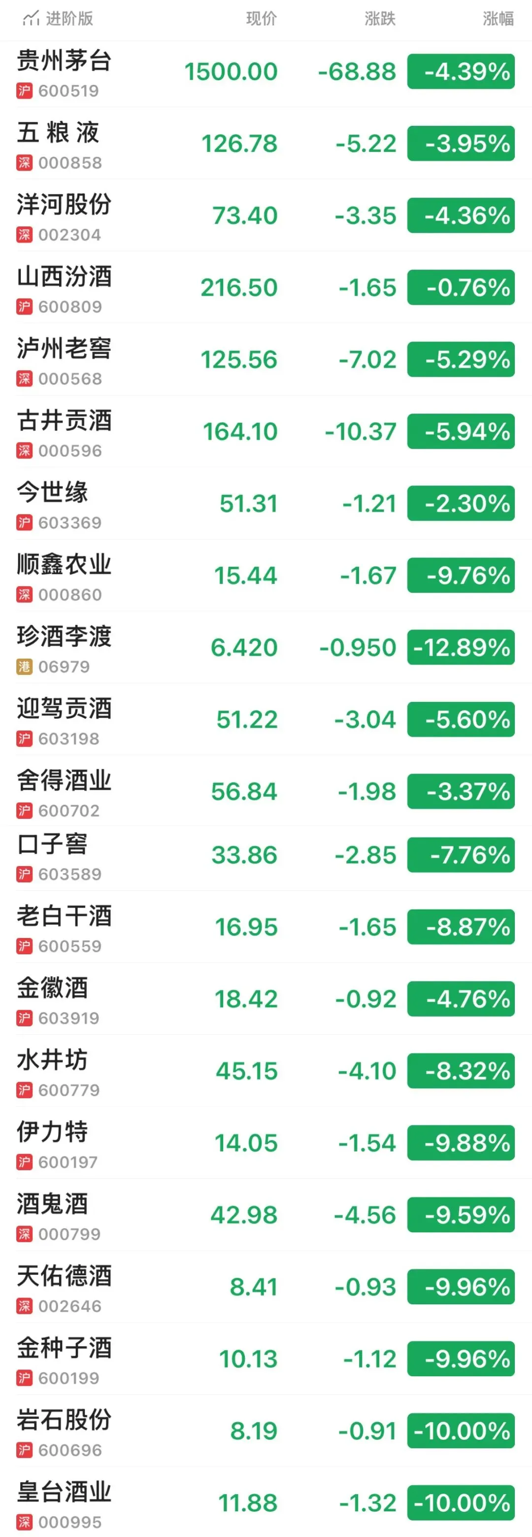 白酒今天跌麻，唯独汾酒没超1%