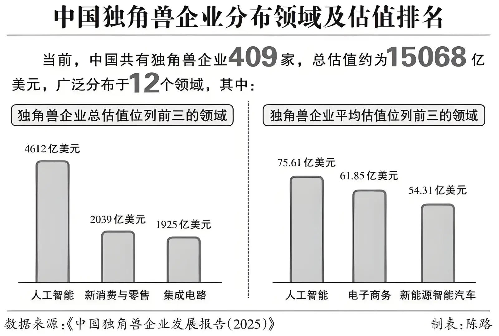 值得关注的独角兽企业，中国409家全球第二