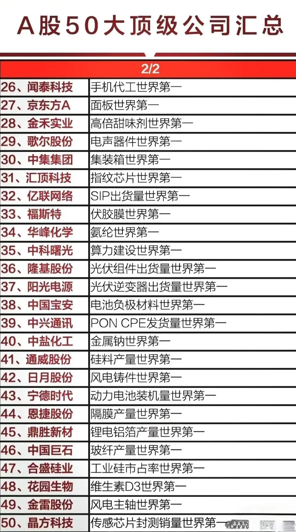 一张图看懂A股50大顶级公司