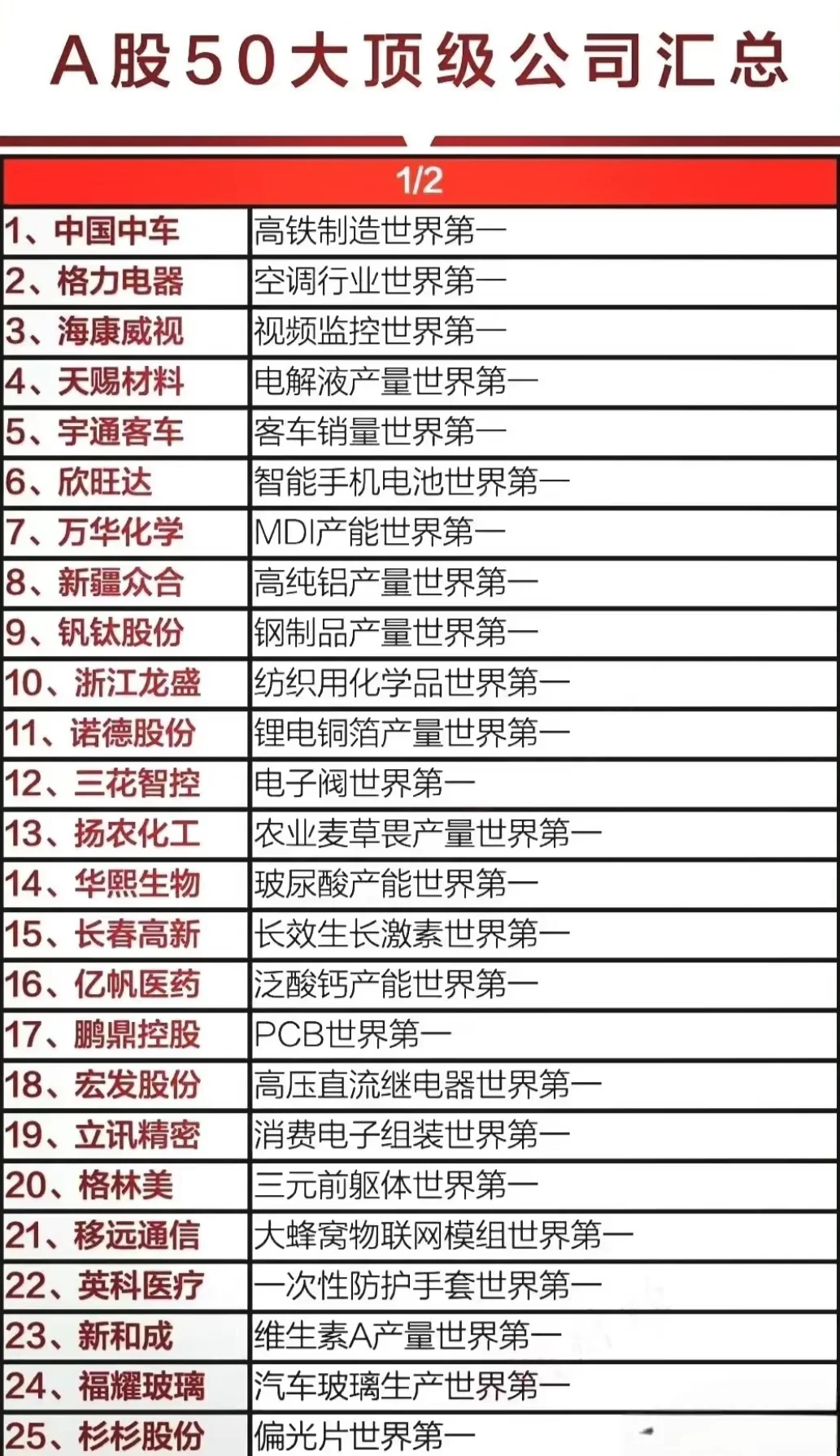 一张图看懂A股50大顶级公司