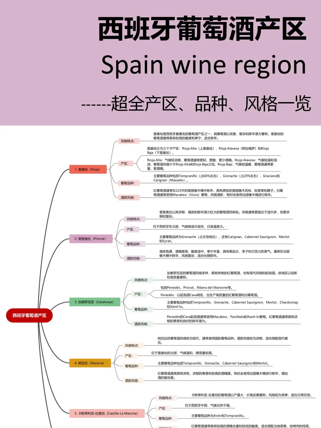 1️⃣张图搞定西班牙??葡萄酒产区知识?