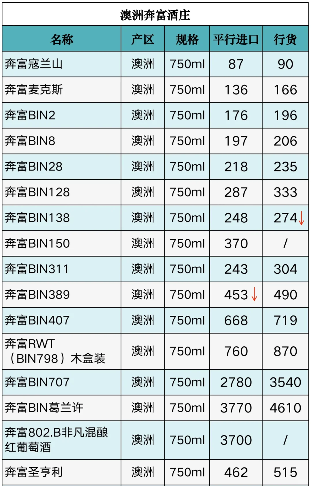 25年4月7日今日名庄酒价