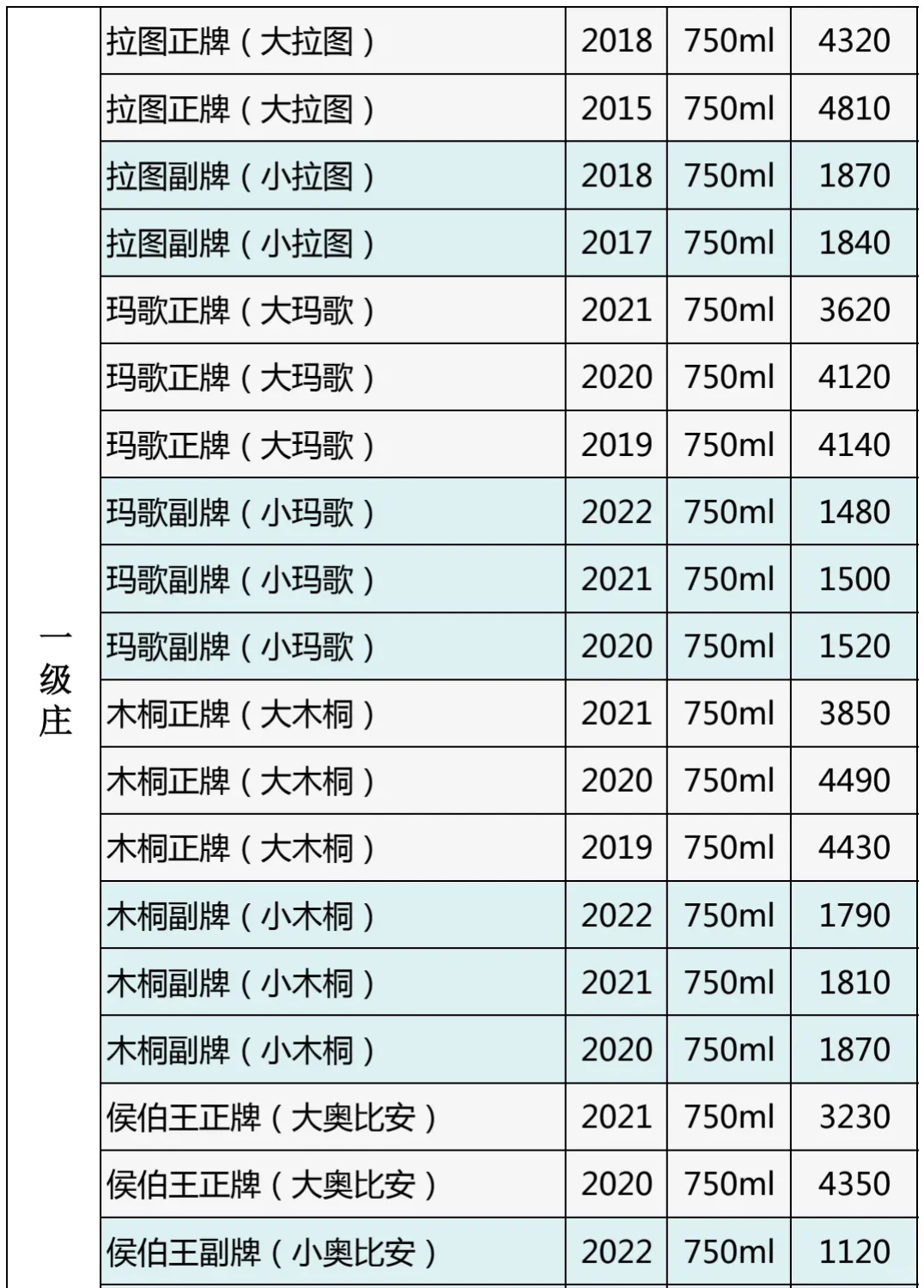 25年4月7日今日名庄酒价