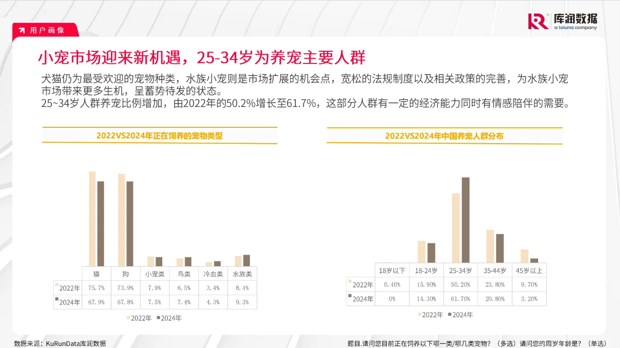 《2024宠物行业市场趋势变化报告》