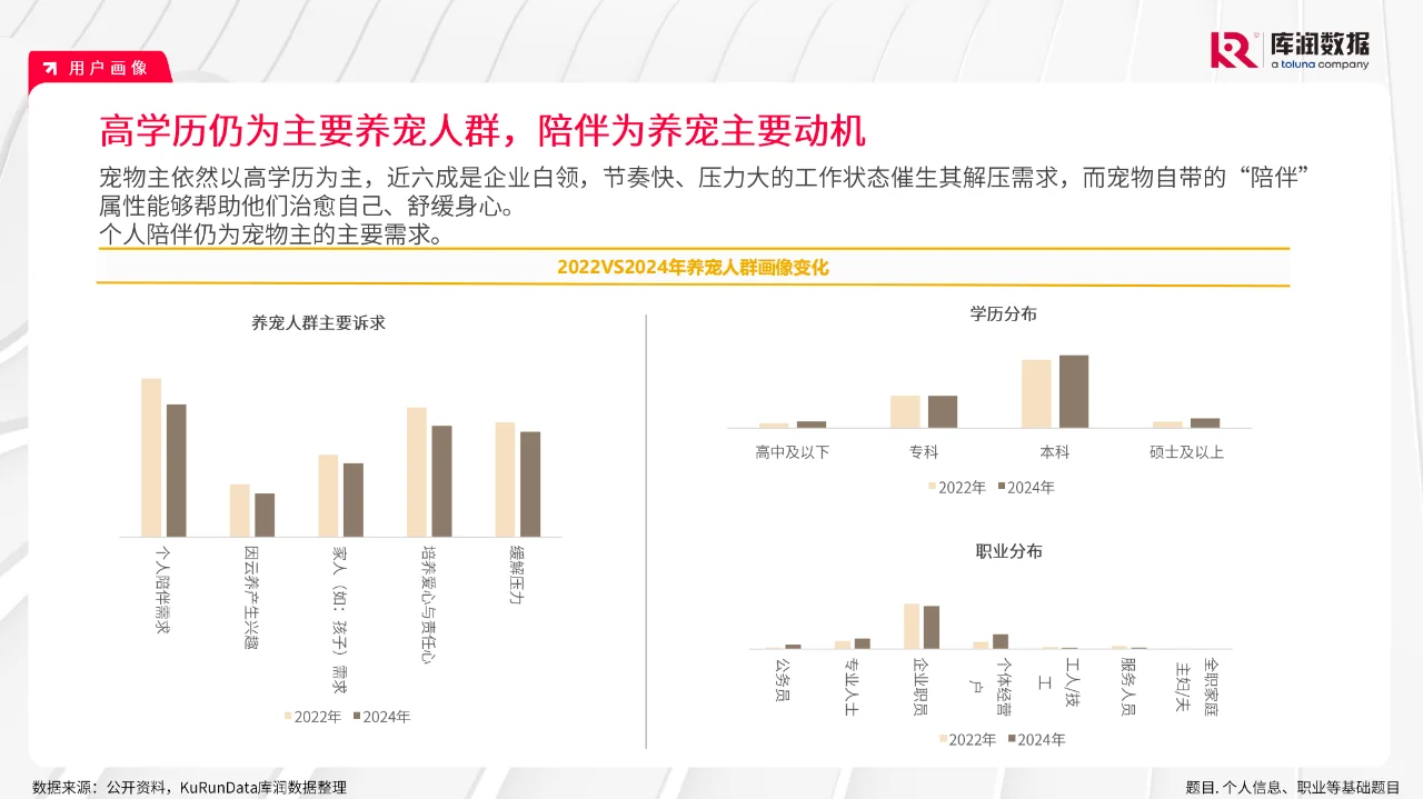 《2024宠物行业市场趋势变化报告》
