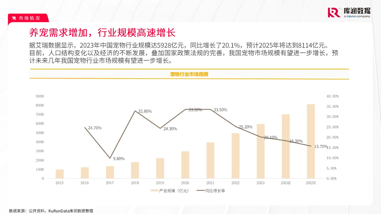 《2024宠物行业市场趋势变化报告》