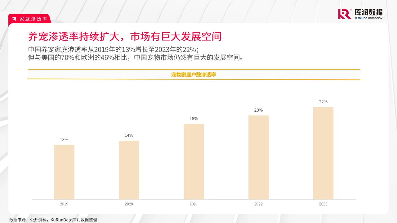《2024宠物行业市场趋势变化报告》