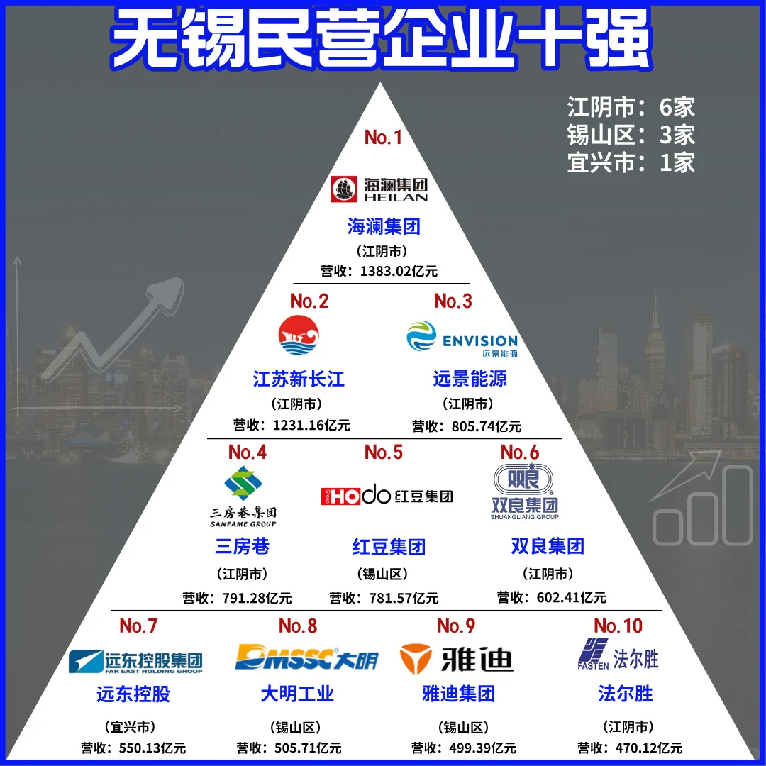 无锡民营企业十强榜单出炉！